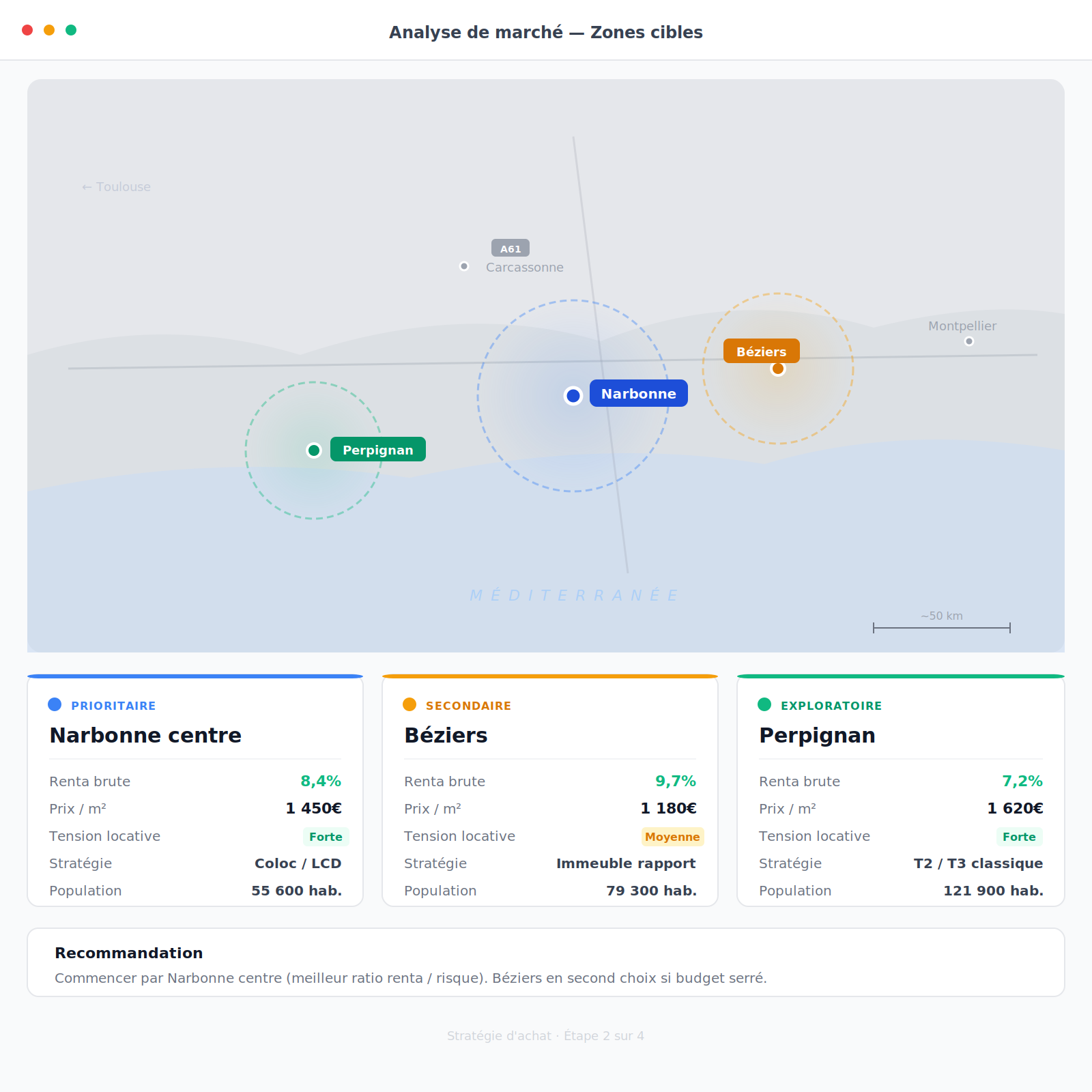 Analyse zones investissement locatif rentable — stratégie d'achat immobilier Narbonne Béziers Perpignan